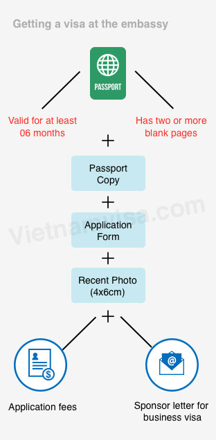 Vietnam visa embassy - sm